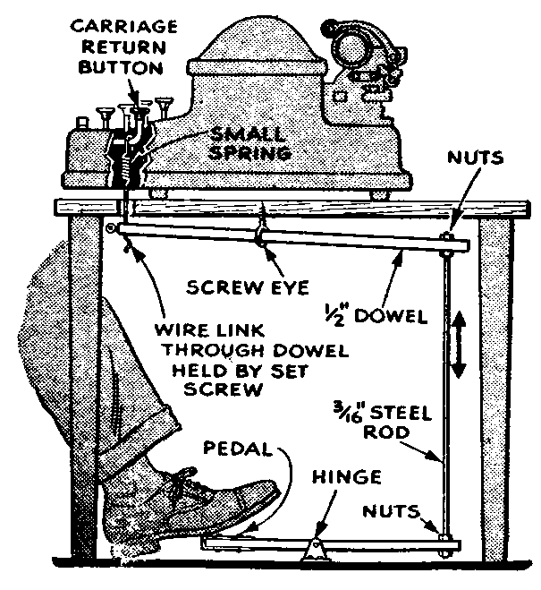 キャリッジリターン・改行用フットペダル（『Popular Science Monthly』誌1946年3月号）