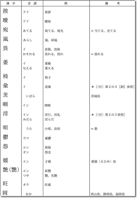 2 追加された漢字 196字 の一覧 新 常用漢字表 改定のポイント