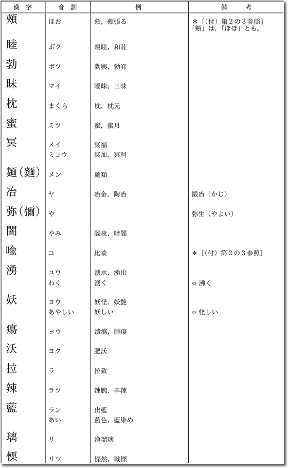 2 追加された漢字 196字 の一覧 新 常用漢字表 改定のポイント