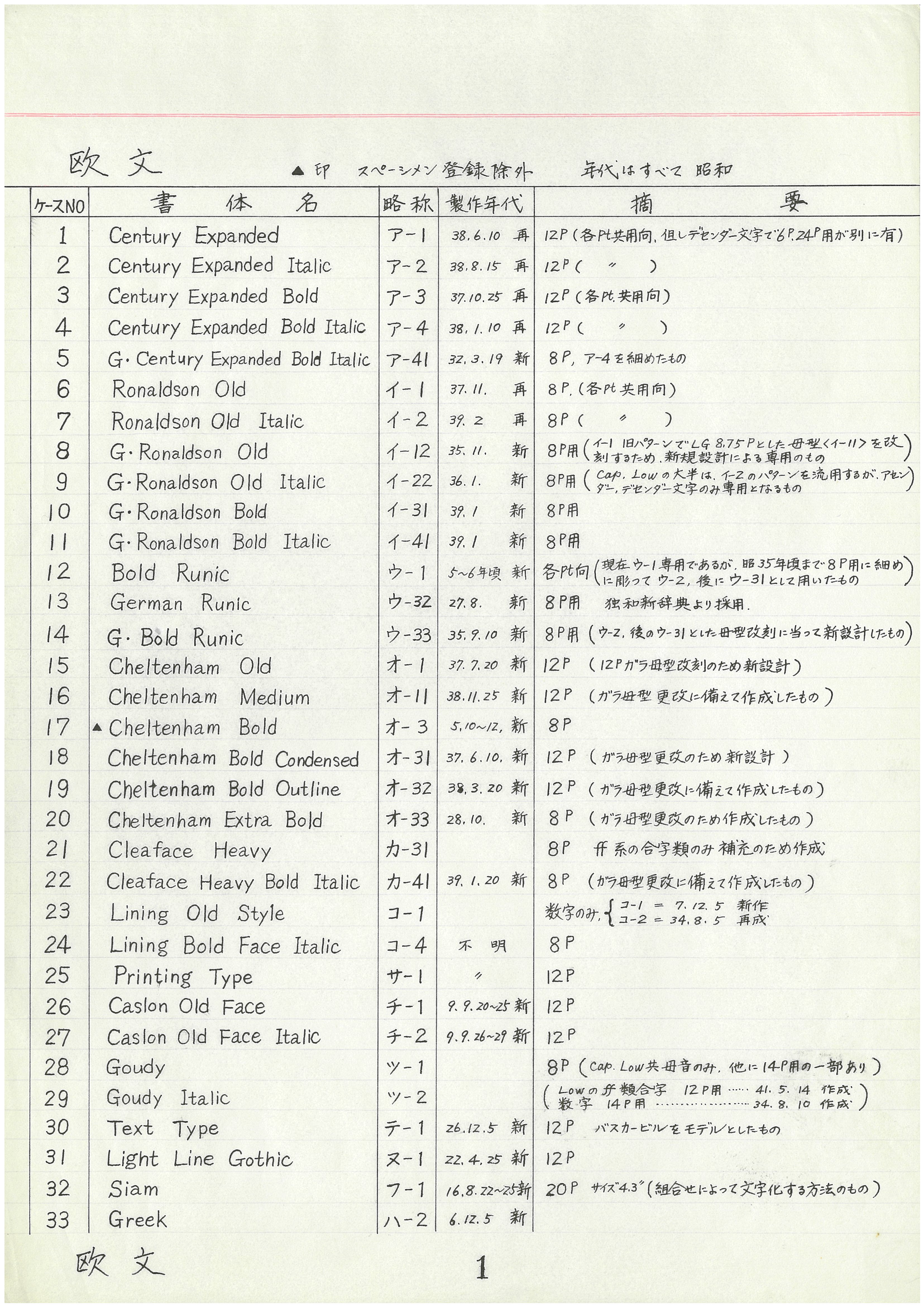 パターンリスト（昭和43年10月29日改訂）欧文