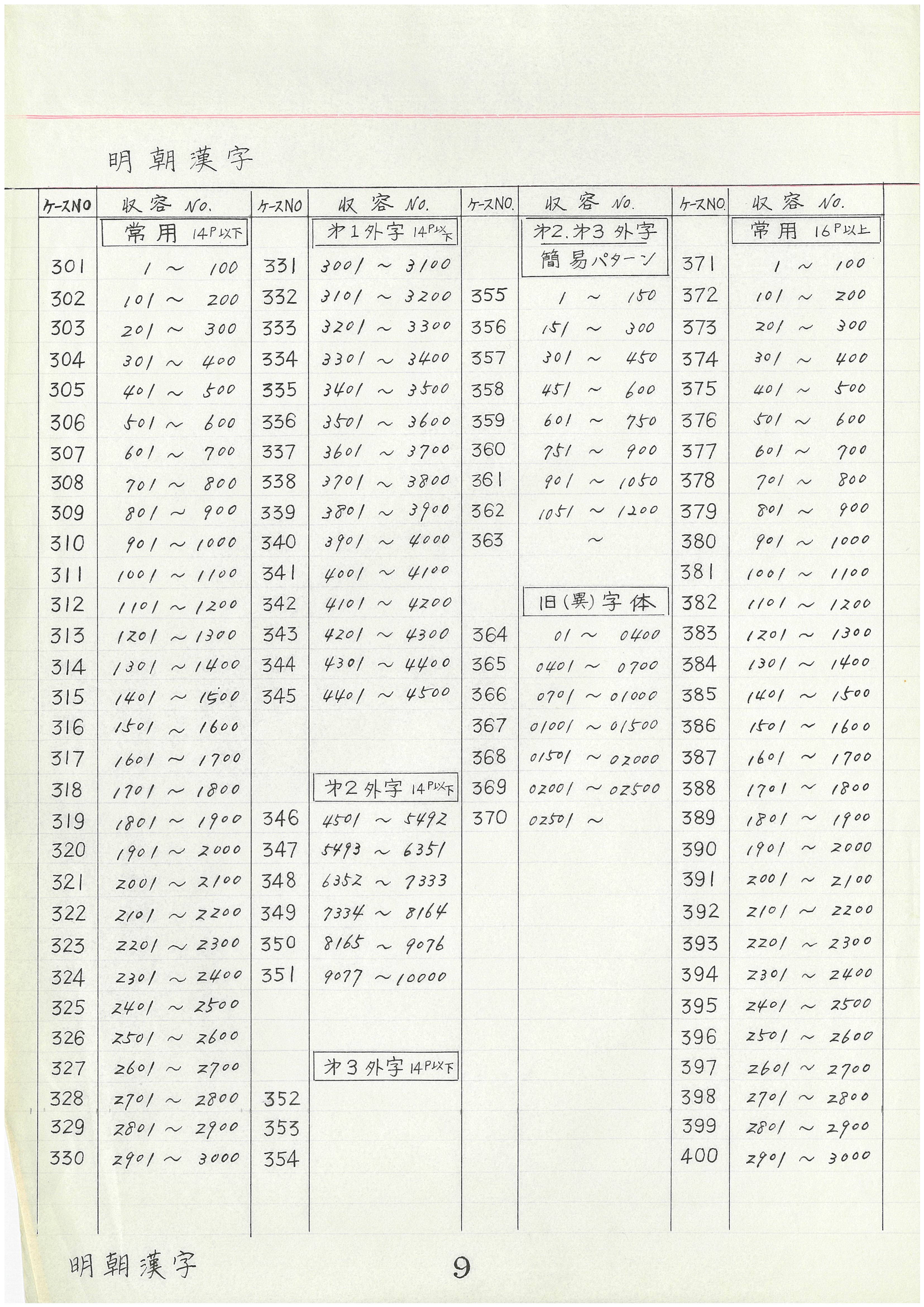 パターンリスト（昭和43年10月29日改訂）明朝漢字