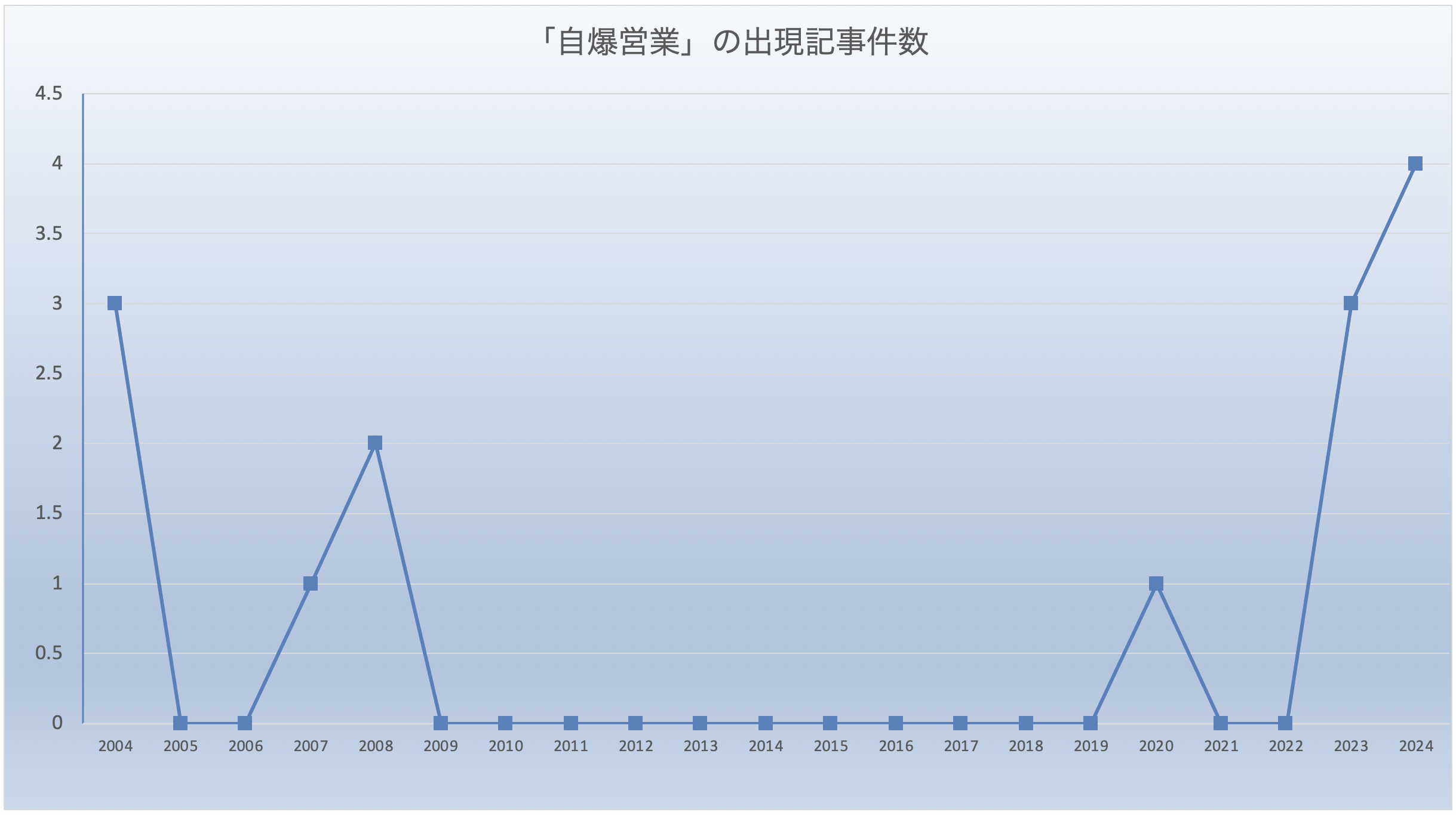 「自爆営業」の出現記事件数